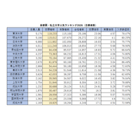 首都圏の私大人気ランキング2026…受験者数・倍率・辞退率 画像