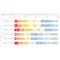 10代の2割「1日9時間以上」ネット利用…モバイル動向調査 画像