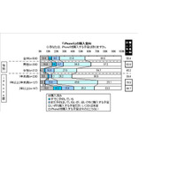 iPhoneユーザーの10％がiPhone 5を購入、購入予定は45％ 画像