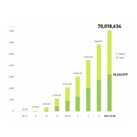 無料通話・無料メールのLINE、登録ユーザー7,000万人を突破 画像