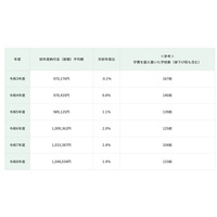 【中学受験】都内私立中、初年度平均学費104万円…5年で8％上昇 画像