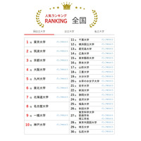 神奈川大が23位へ上昇…大学人気ランキング2026年8月版 画像