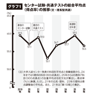 【大学受験2026】共テ難化で私立倍率は3.6倍へ上昇 画像