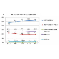 山口県、大学等進学率は微減51.6％…公立高卒の進路調査 画像