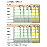 福井県、大学等進学率は59.6％…進路実態調査 画像