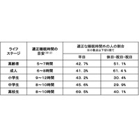 子供の睡眠不足、高校生の約7割が厚労省推奨時間に届かず 画像