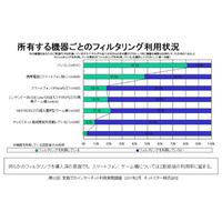 子どものネット利用「見守りながら段階的に使わせたい」64.9％ 画像