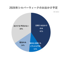 【シルバーウィーク2026】6割超の家族がお出かけ予定…約半数が予算アップ 画像