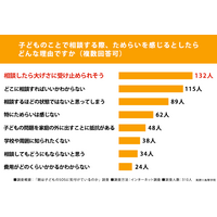 子供のSOS、後から気付いた保護者79%…相談ためらう理由は？ 画像