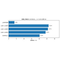 学生の8割がパートナーと家事分担を希望、家事の時給換算は中央値1,600円 画像