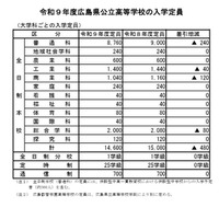 【高校受験2027】広島県公立高、安芸府中など12校で計480人減 画像