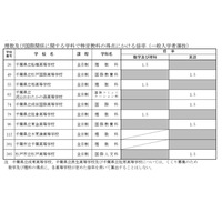 【高校受験2027】千葉県公立高、船橋・柏など8校8学科が傾斜配点 画像