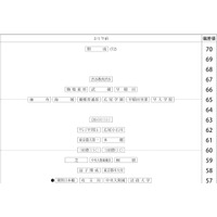 【中学受験2027】四谷大塚、第3回合不合判定テスト（9/6実施）偏差値…筑駒74・桜蔭70＜PR＞ 画像