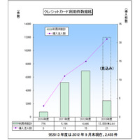 大学受験料のクレジットカード支払い、保護者の6割以上が支持 画像