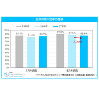 27年卒就活、内々定率85.6%も…就職表す漢字は「苦」「耐」「迷」 画像