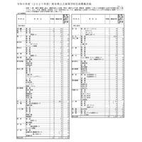【高校受験2027】熊本県公立高、学校別の募集定員を発表 画像
