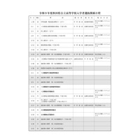 【高校受験2027】秋田県公立高、実施要項公表…学力検査3/4 画像