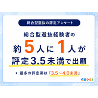 【大学受験】総合型選抜の出願時評定、最多は「3.5～4.0未満」32.5％ 画像