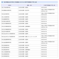 【高校受験2027】千葉県、帰国生徒など特別選抜の予定人員公表 画像