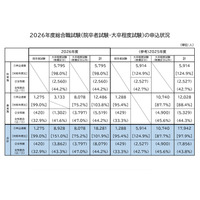 国家公務員総合職、申込者1.9％増…教養区分が48.8％占める 画像