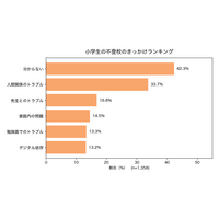 小学生の不登校理由1位「わからない」42.3％ 画像