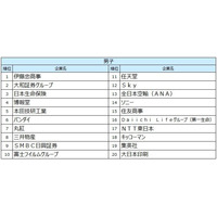 27卒就職人気ランキング、伊藤忠商事が男女・文理すべてで1位 画像