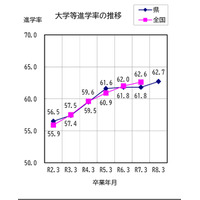 滋賀県、大学等進学率62.7％…前年度比0.9pt増 画像