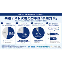 【共通テスト】75.8%が「時間足りない」東大・京大合格者は高2までに対策開始 画像