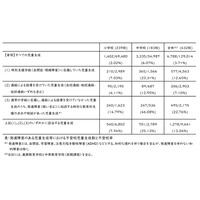 発達障害の不登校率13.26％、全児童生徒の約3.6倍…文科省調査 画像