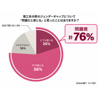 理工系女子16%の壁、保護者の76%が問題視…Griteen調査 画像