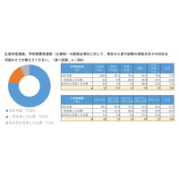 年内入試の面接必須化、私大8割「現体制で対応可能」規模や所在地で差 画像