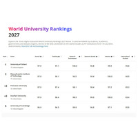 THE世界大学ランキング2027、東大27位・京大62位 画像