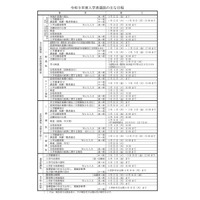 【高校受験2027】長崎県公立高、実施要領公表…一般選抜2/16-17 画像