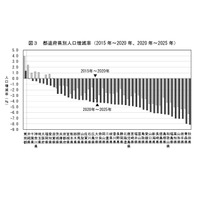 東京除く46道府県で人口減、15歳未満は10.9％…国勢調査 画像