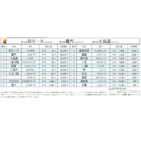 全国に10人「四月一日」の読みは？珍しい名字ランキング 画像