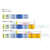 東京理科大、工学部建築学科夜間主社会人コースに長期履修制度導入 画像