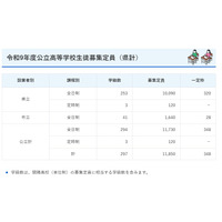 【高校受験2027】鹿児島県公立高2校で定員減…一定枠は鶴丸など16校が設定 画像