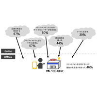 スマホで店頭の商品・サービスを調べる人は67％…博報堂DYHD 画像