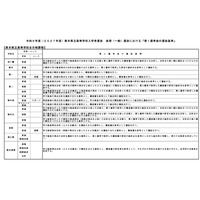 【高校受験2027】熊本県立高「第1選考後の選抜基準」公表 画像