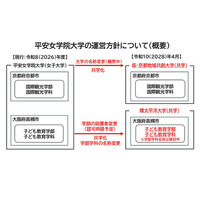 平安女学院大、2028年度に共学化「京都地域共創大学」へ 画像