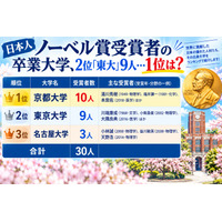 ノーベル賞受賞者の卒業大学、2位「東大」9人…1位は？ 画像