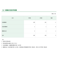 【中学受験2027】都内私立中180校、2万6,122人募集…88人増 画像