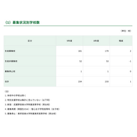【高校受験2027】都内私立高、全日制181校3万5,476人募集 画像