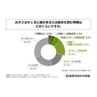 子供の読書、半数近くが1日15分以上…教育は紙重視6割 画像