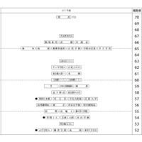 【中学受験2027】四谷大塚、第4回合不合判定テスト（10/11実施）偏差値…筑駒74・桜蔭70＜PR＞ 画像
