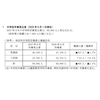 【高校受験2027】愛知県公立高、募集人員840人減…豊丘は増員 画像