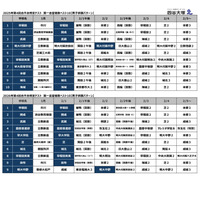 【中学受験2027】人気校の併願先は…四谷大塚「第4回合不合判定テスト」結果＜PR＞ 画像