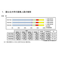 【大学受験2027】国公立大の募集人員13万1,325人、前年度比512人増 画像