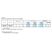 【小学校受験2027】立川国際中等附属小、海外帰国・外国人枠1.50倍 画像