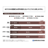 小学生の読解力、保護者の44％が「学年目安と異なる」と回答 画像